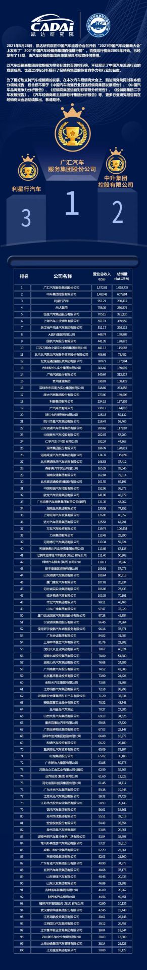 喜讯丨长春宇航建筑设计有限公司荣登2021年中国汽车经销商百强排行榜第33位(图3) 喜讯丨长春宇航建筑设计有限公司荣登2021年中国汽车经销商百强排行榜第33位(图3)